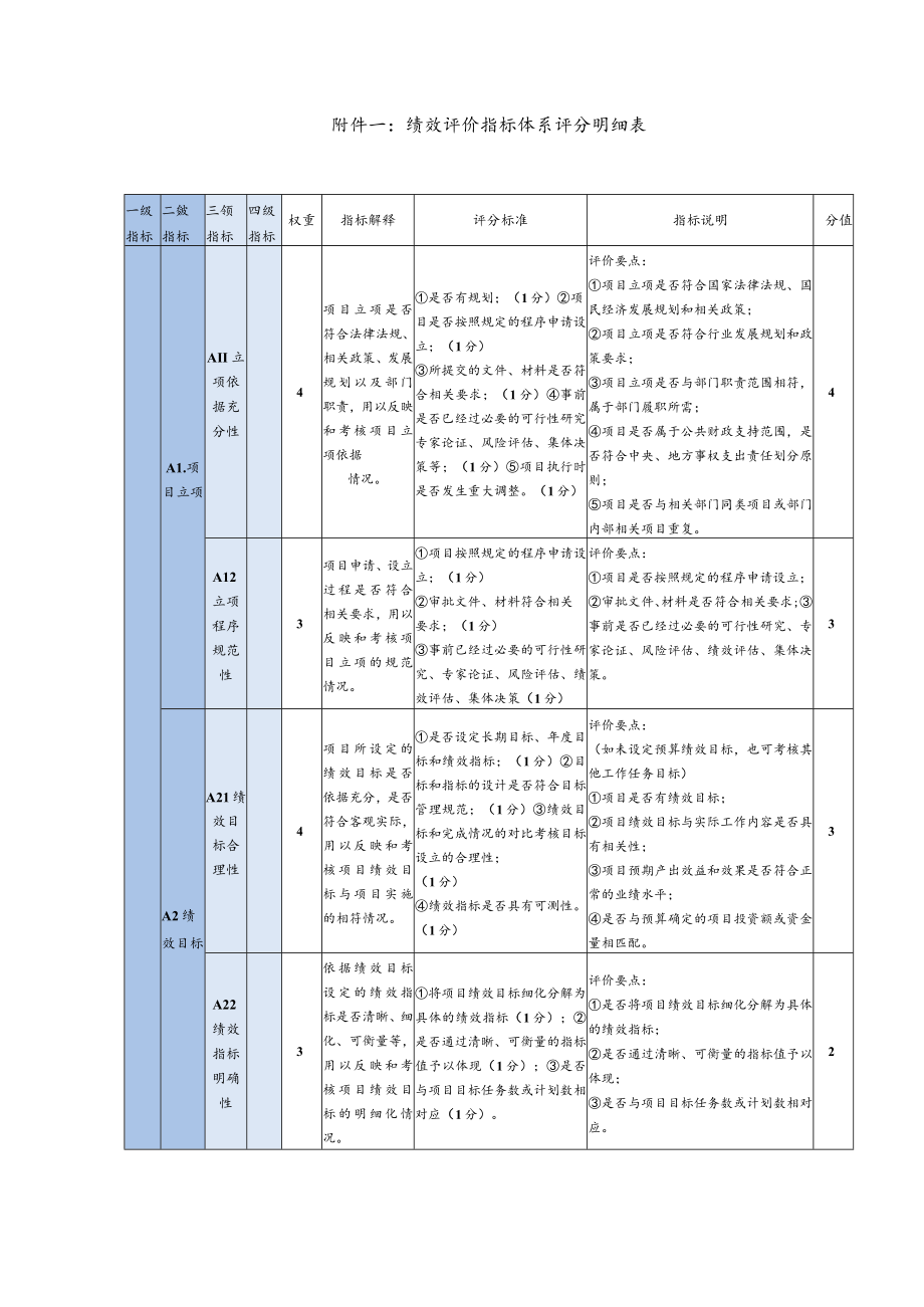 绩效评价指标体系评分明细表.docx_第1页