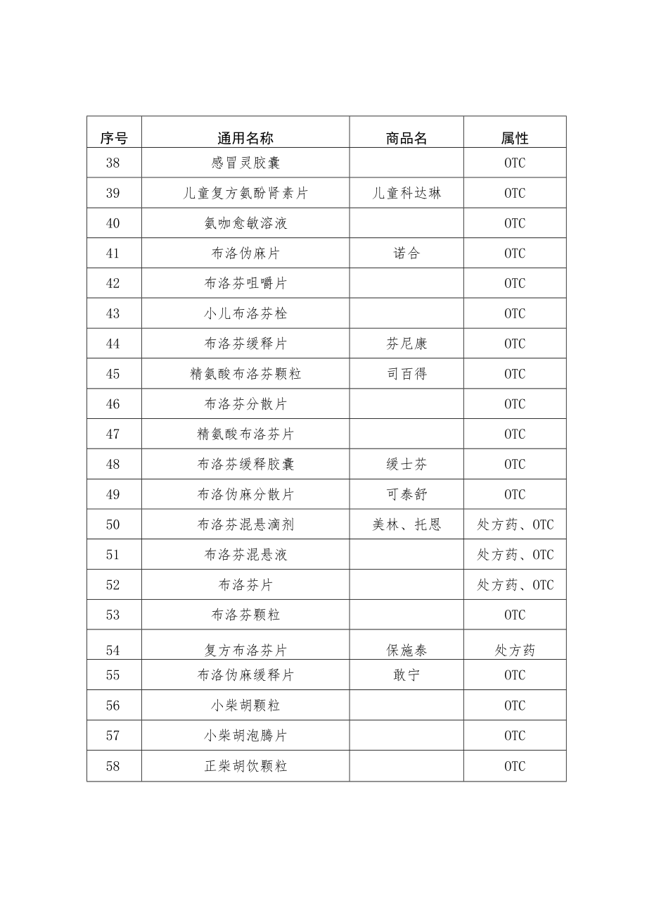 疫情防控实名登记止咳、退热、抗病毒、抗菌素药品目录.docx_第3页