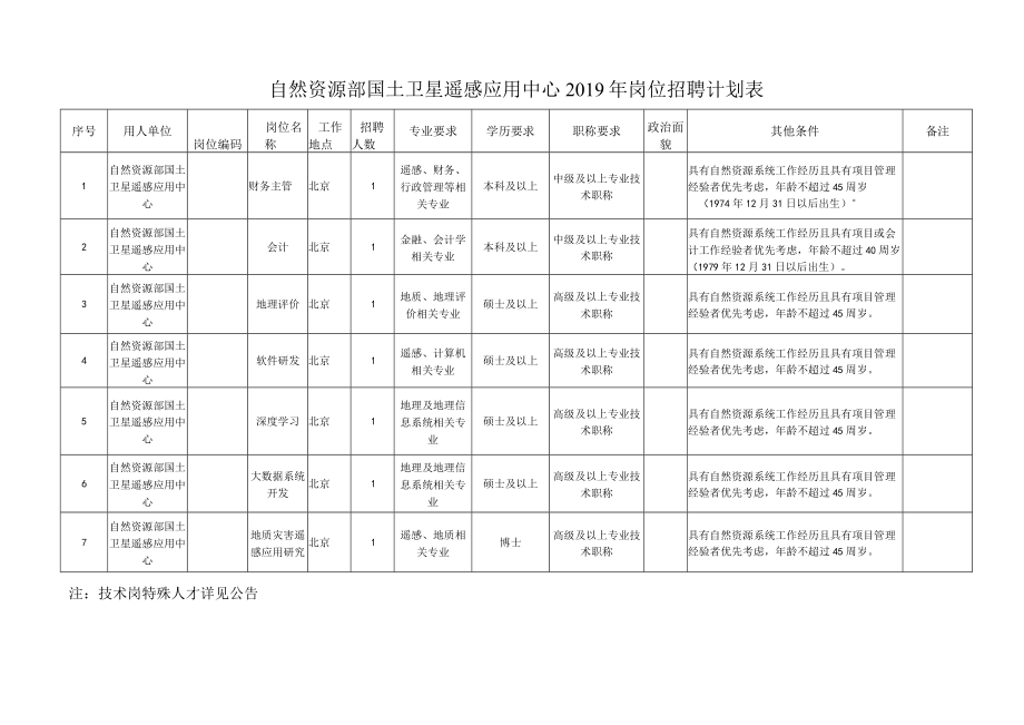 自然资源部国土卫星遥感应用中心2019年岗位招聘计划表.docx_第1页