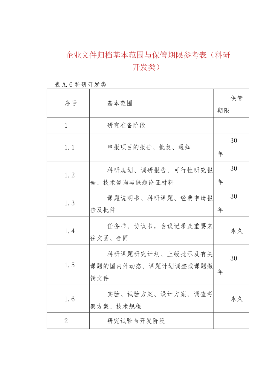 企业文件归档基本范围与保管期限参考表（科研开发.docx_第1页