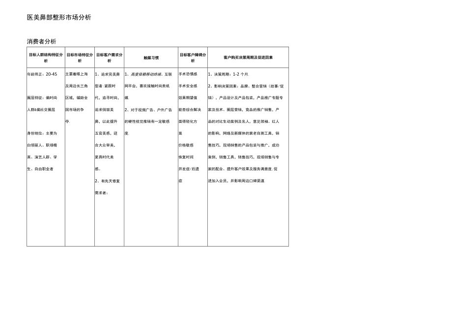 医美鼻部整形产品项目运营规划分析.docx_第1页