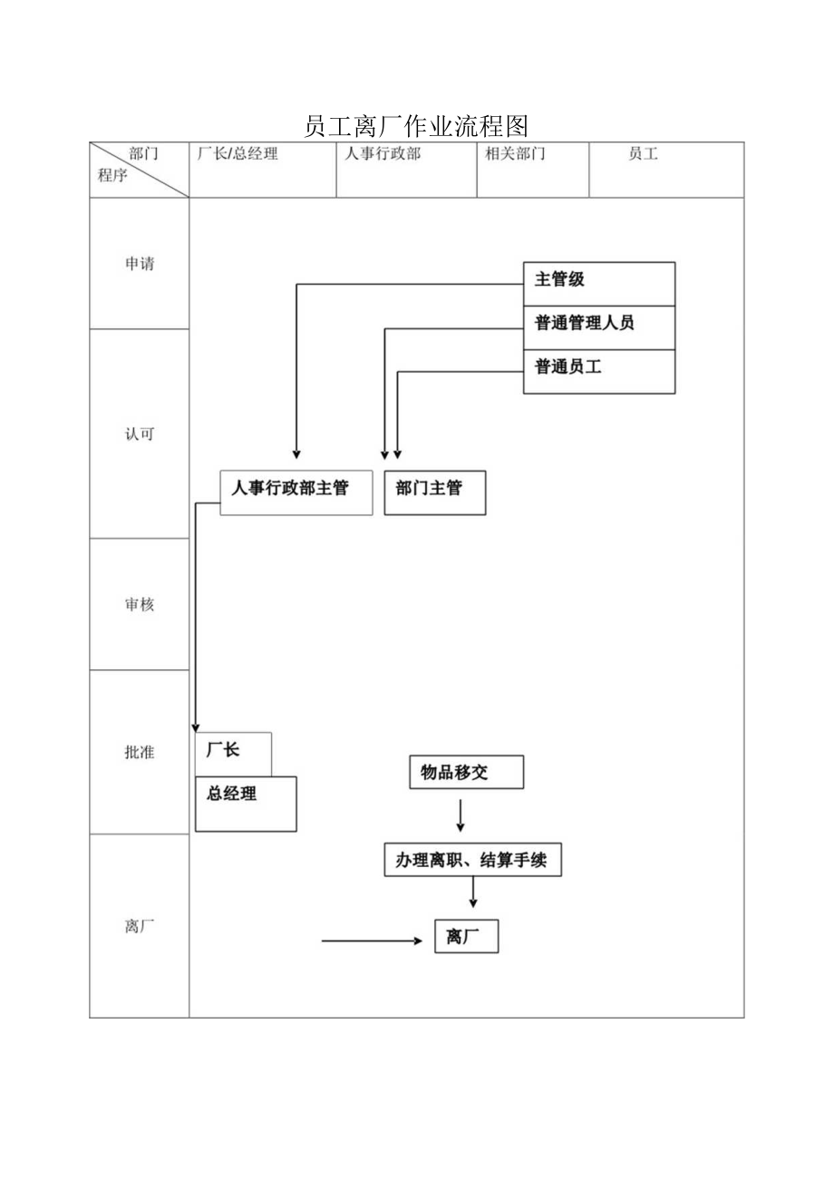 员工离厂作业流程图.docx_第1页