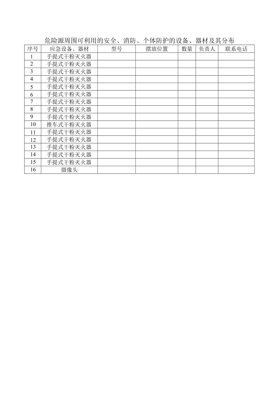 危险源周围可利用的安全、消防、个体防护的设备、器材及其分布.docx_第1页