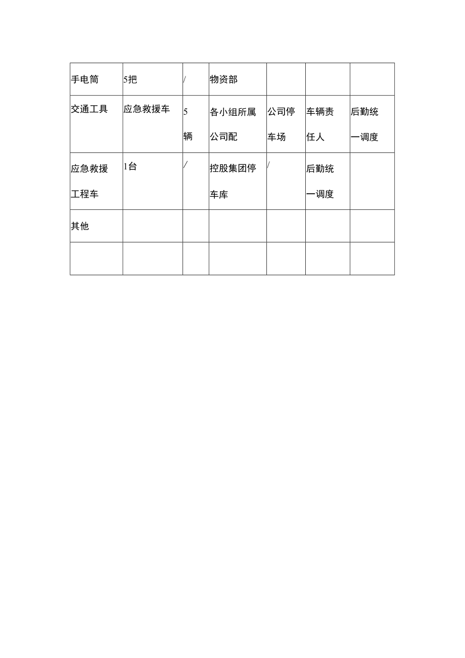 事故应急救援重要物资装备清单表格.docx_第2页