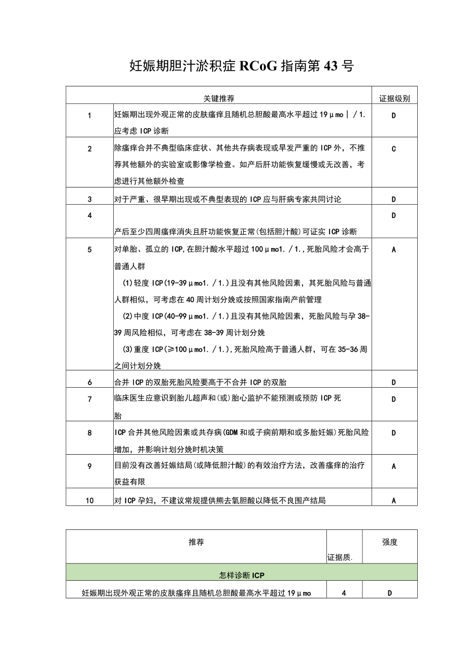 妊娠期胆汁淤积症 RCOG指南第43号.docx_第1页