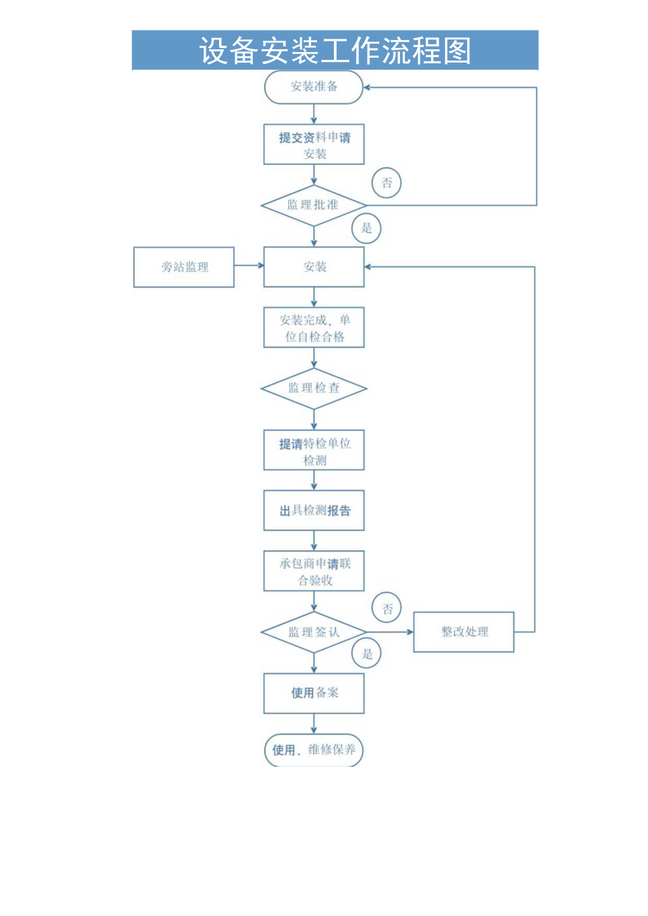 设备安装工作流程图.docx_第1页