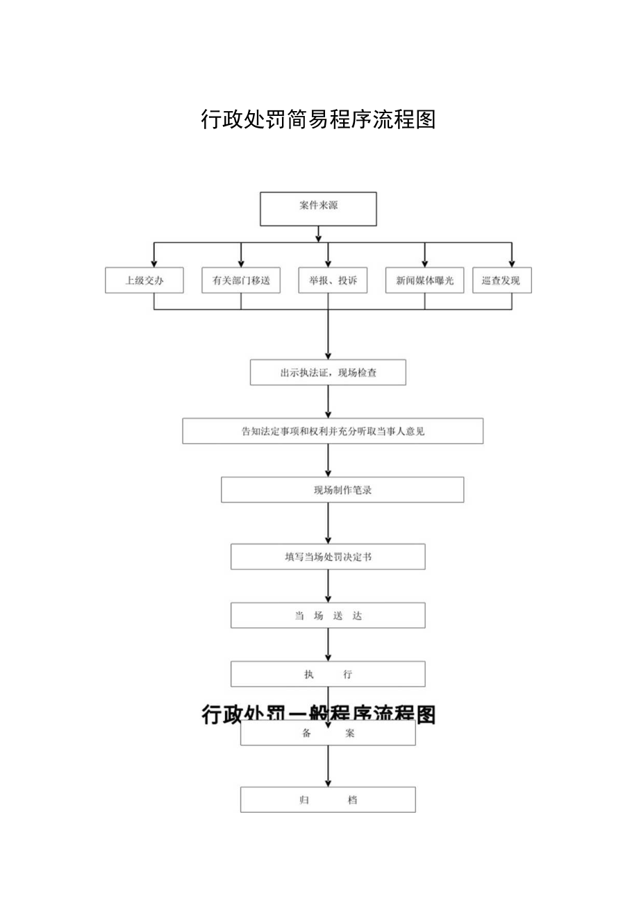 行政处罚简易程序流程图.docx_第1页