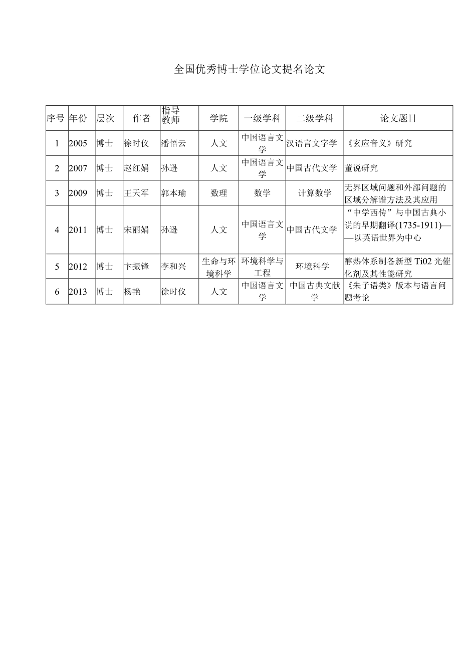 全国优秀博士学位论文提名论文.docx_第1页