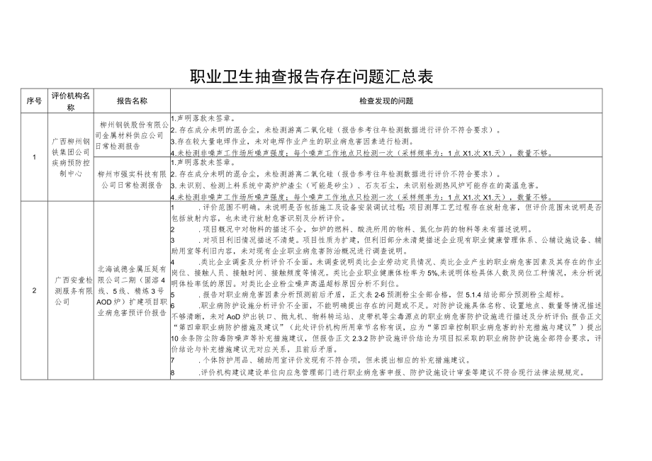 职业卫生抽查报告存在问题汇总表.docx_第1页