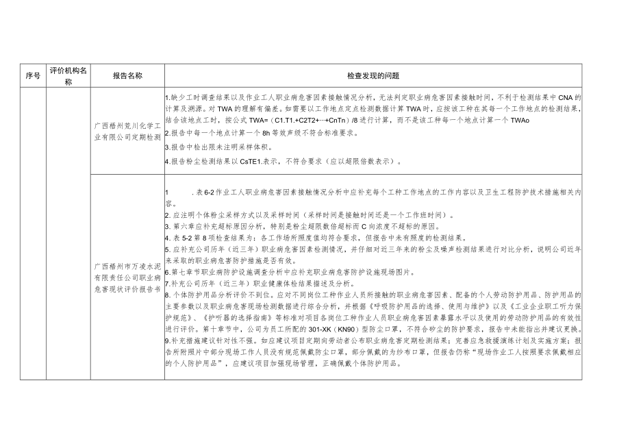 职业卫生抽查报告存在问题汇总表.docx_第3页