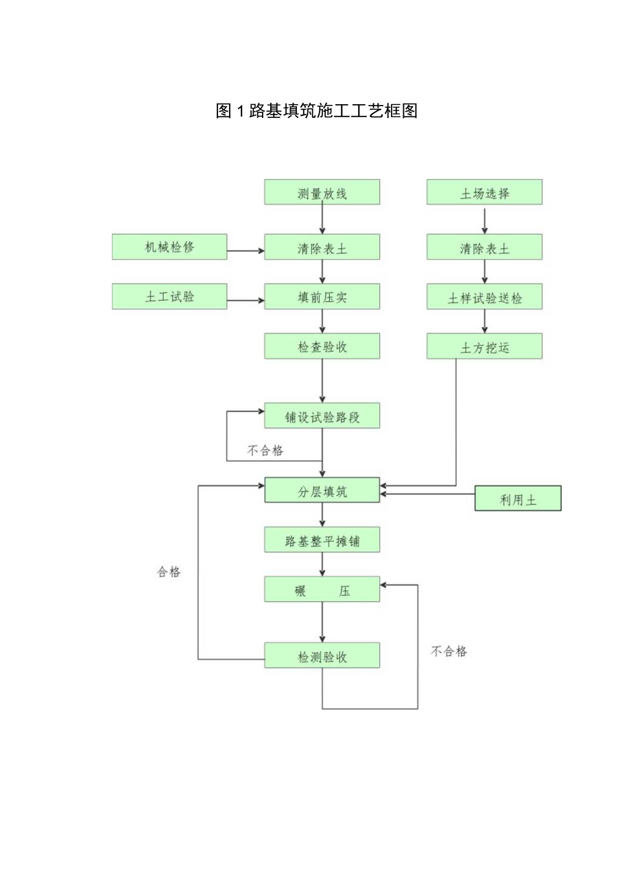 公路路基桥梁涵洞工程施工工艺流程图.docx_第2页