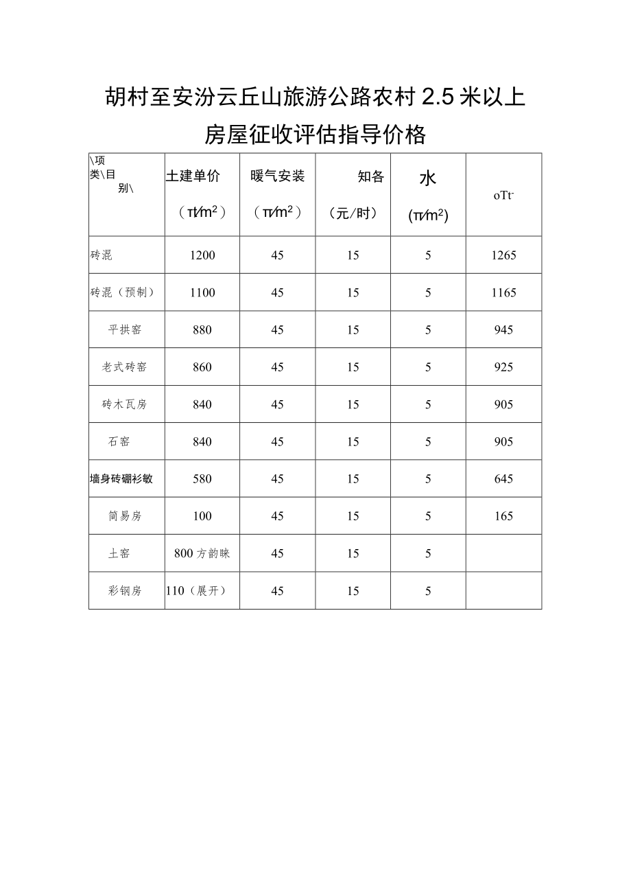 胡村至安汾云丘山旅游公路农村5米以上房屋征收评估指导价格.docx_第1页