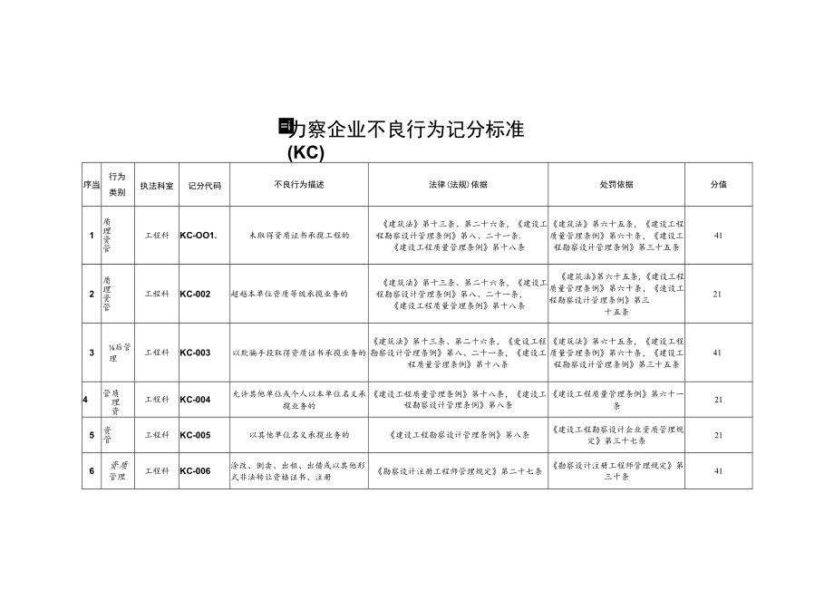 勘察企业不良行为记分标准(KC).docx_第1页