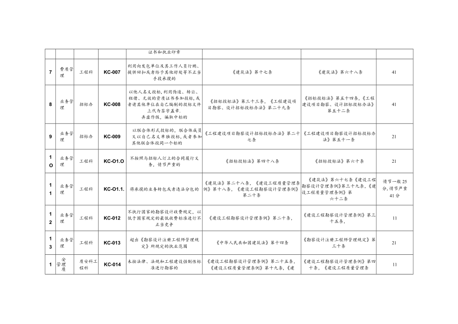 勘察企业不良行为记分标准(KC).docx_第2页