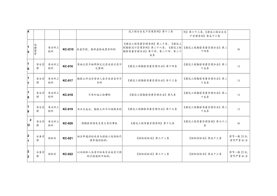 勘察企业不良行为记分标准(KC).docx_第3页