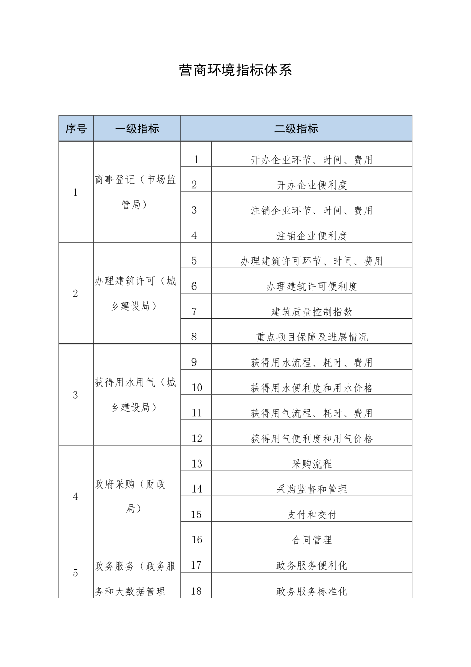 营商环境指标体系.docx_第1页