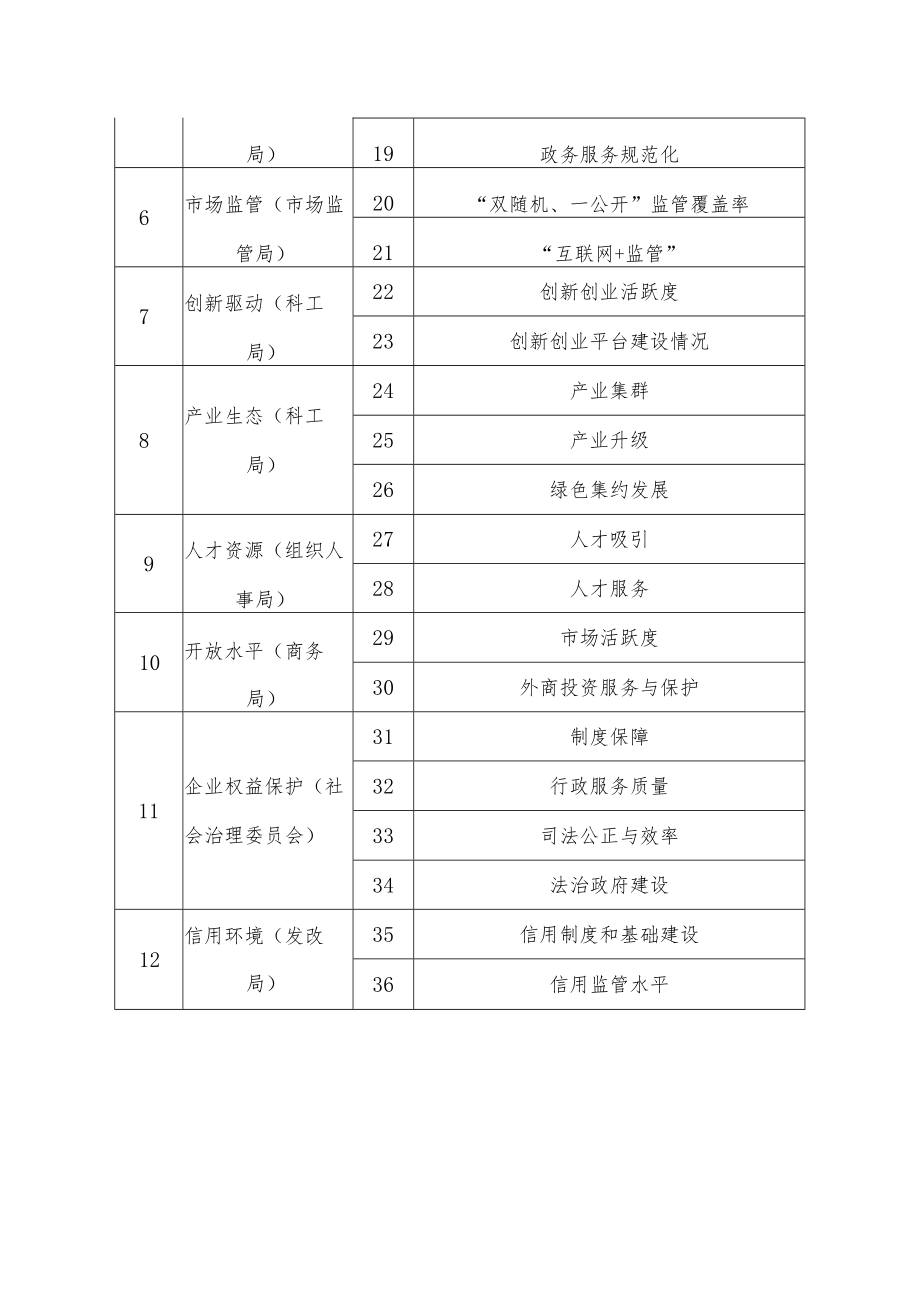 营商环境指标体系.docx_第2页