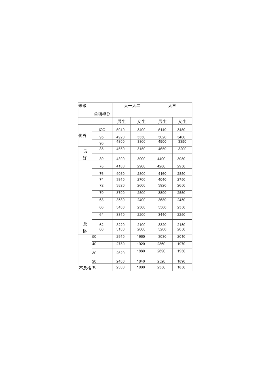 肺活量单项评分表单位毫升.docx_第1页