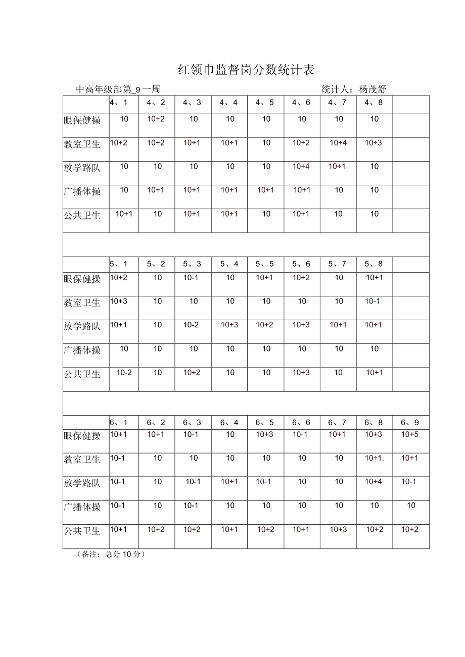 红领巾监督岗分数统计表.docx_第1页