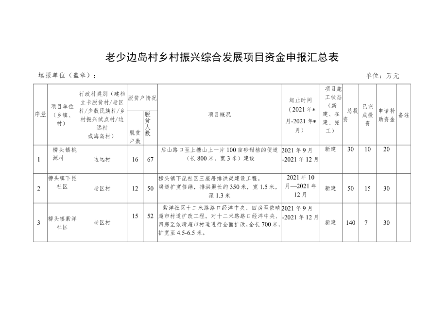 老少边岛村乡村振兴综合发展项目资金申报汇总表.docx_第1页