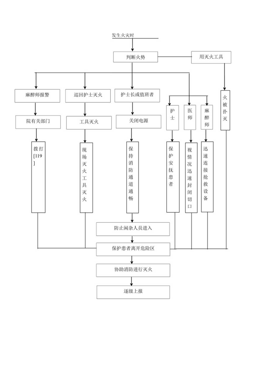 医院护理人员手术室发生火灾的护理应急预案及处理流程.docx_第2页