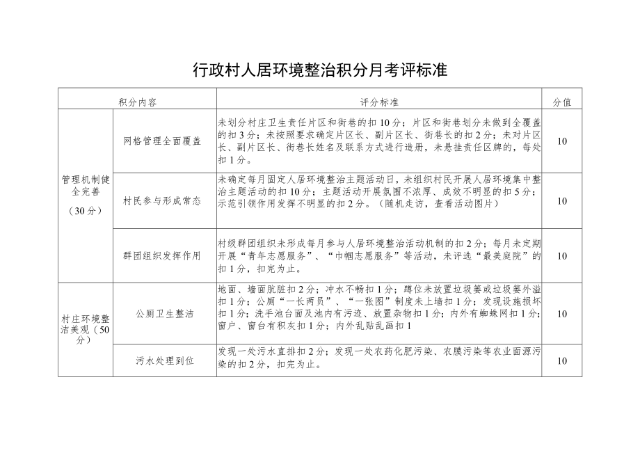 行政村人居环境整治积分月考评标准.docx_第1页