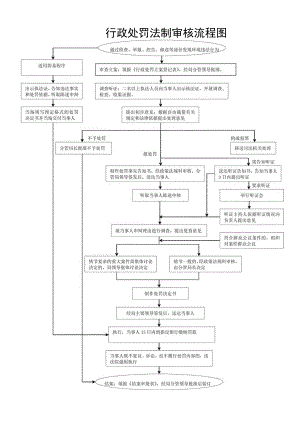行政处罚法制审核流程图.docx