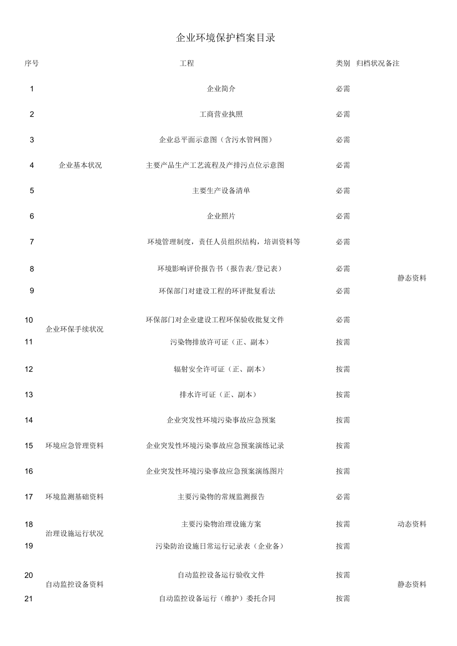 企业环境保护档案目录.docx_第1页