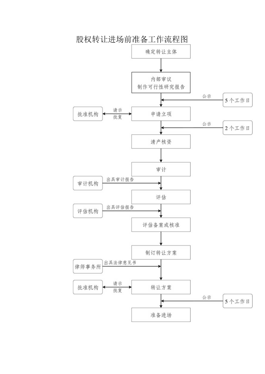 股权转让进场前准备工作流程图.docx_第1页