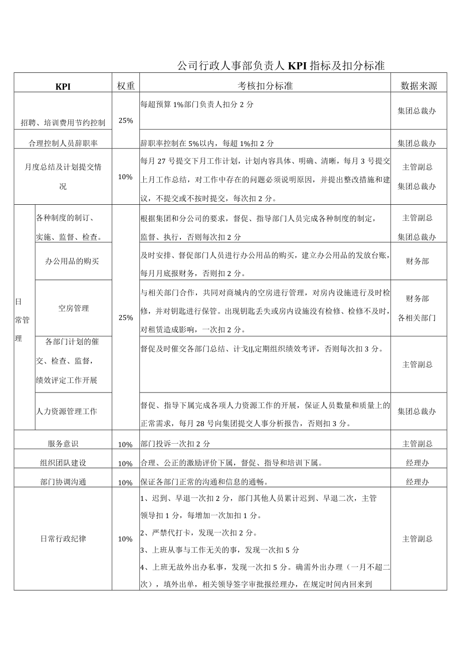 公司行政人事部负责人KPI指标及扣分标准.docx_第1页