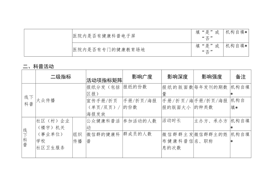 社区卫生服务中心健康科普影响力指数.docx_第2页