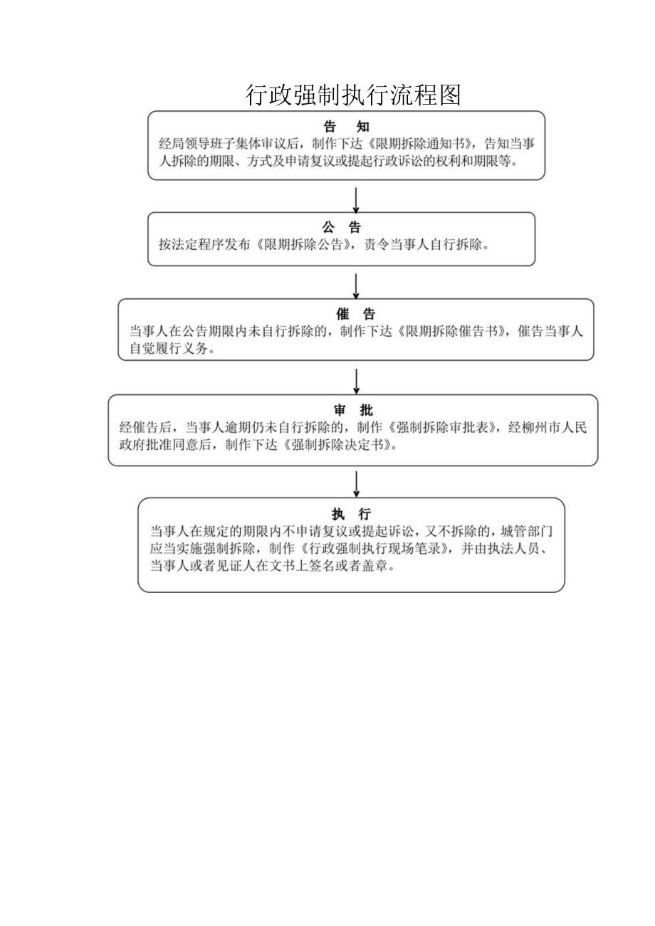 行政强制执行流程图.docx_第1页