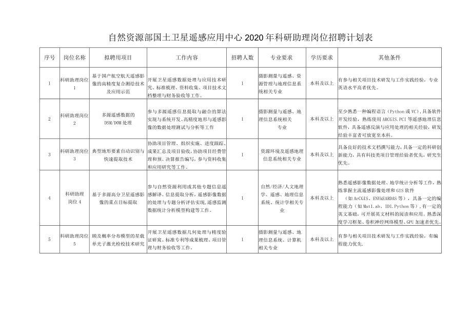 自然资源部国土卫星遥感应用中心2020年科研助理岗位招聘计划表.docx_第1页