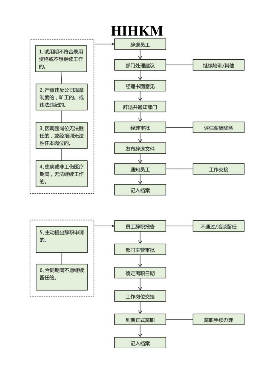 绿色员工离职流程Word模板.docx_第1页