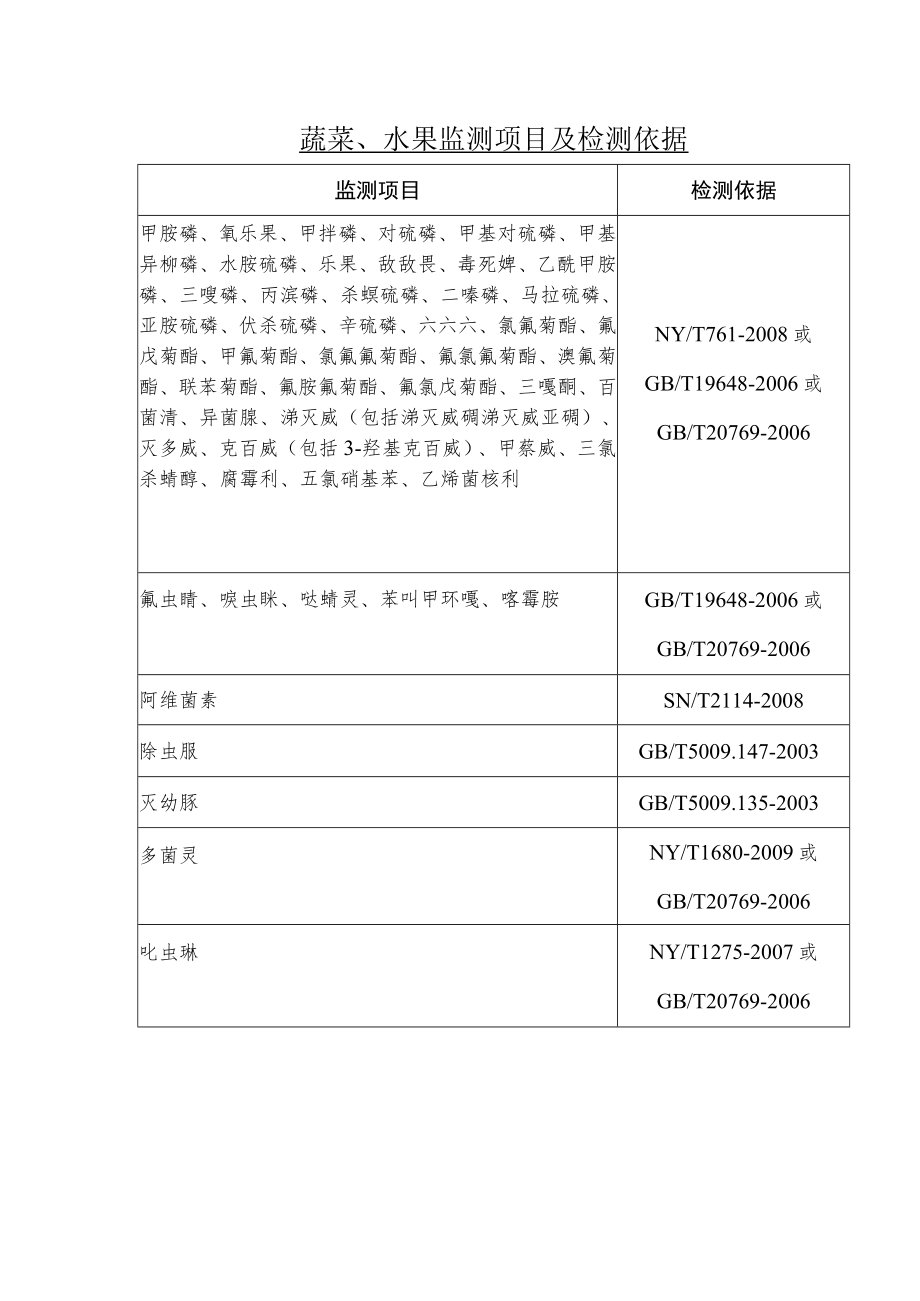 蔬菜、水果监测项目及检测依据.docx_第1页