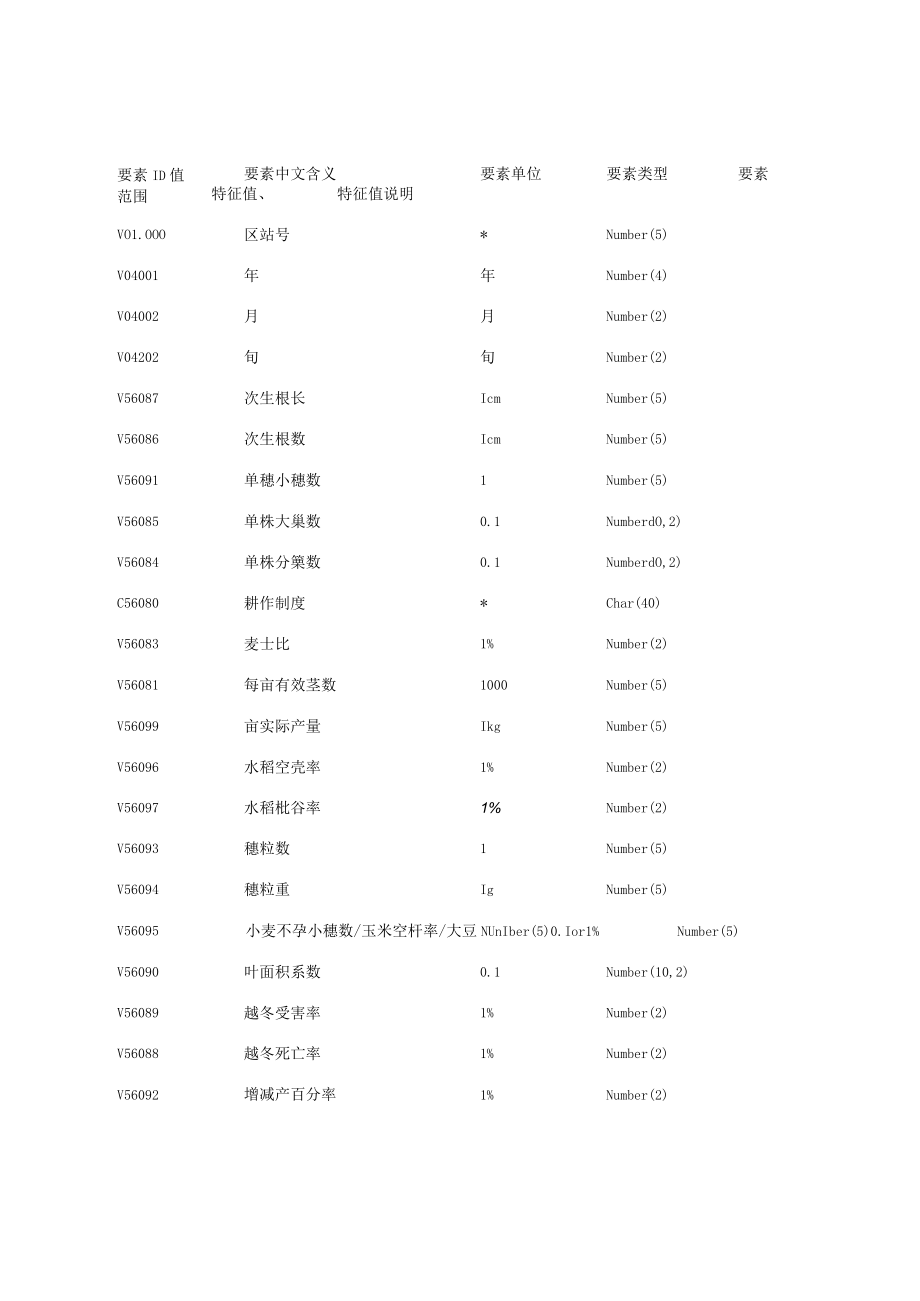 要素ID要素中文含义要素单位要素类型要素值范围特征值特征值说明.docx_第1页