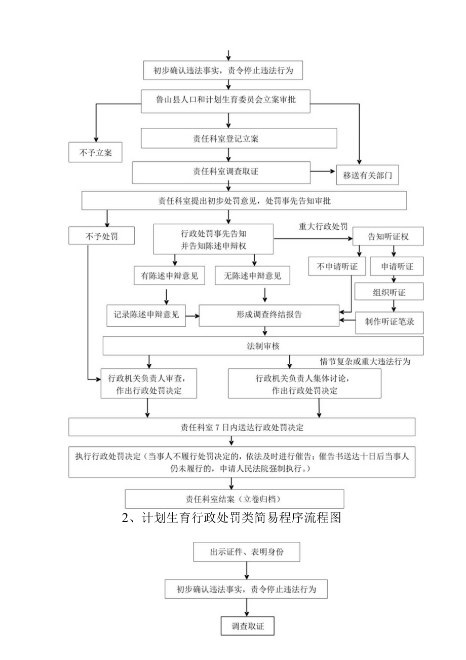 行政许可类流程图.docx_第2页