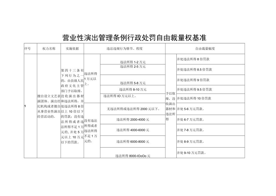 营业性演出管理条例行政处罚自由裁量权基准.docx_第1页