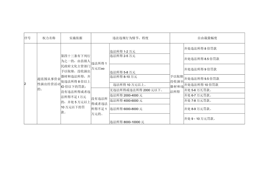 营业性演出管理条例行政处罚自由裁量权基准.docx_第2页