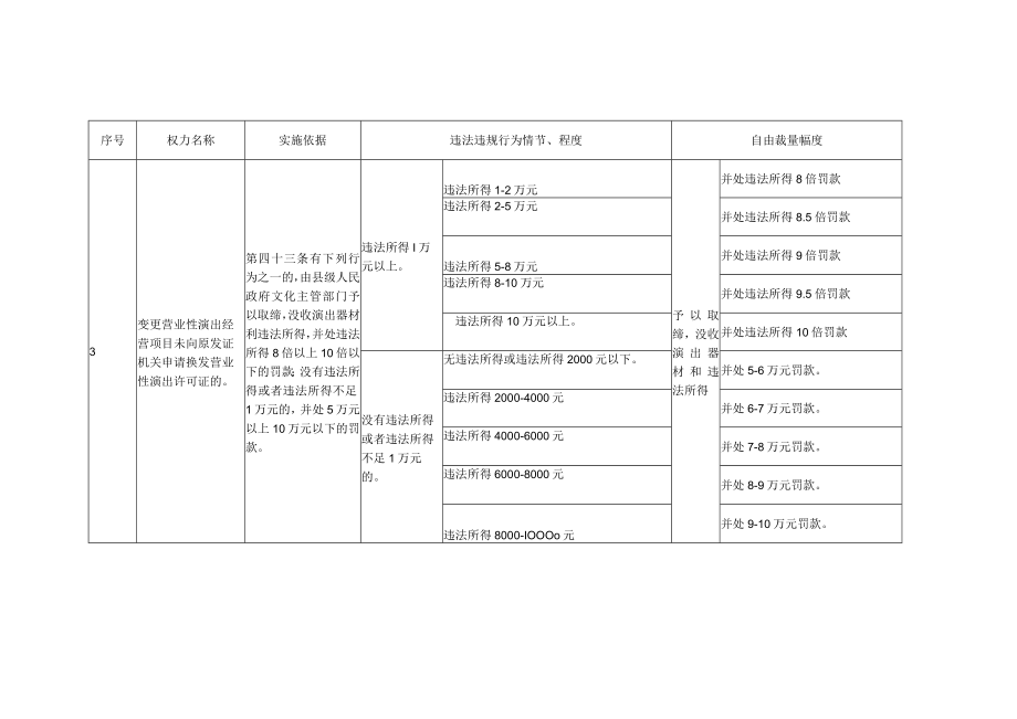 营业性演出管理条例行政处罚自由裁量权基准.docx_第3页