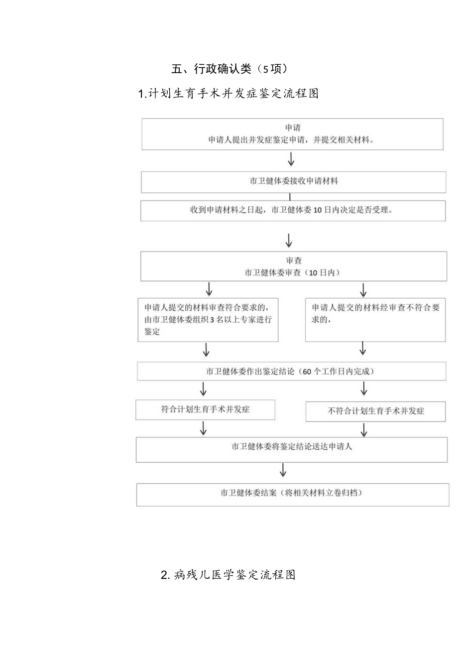 行政确认类5项计划生育手术并发症鉴定流程图.docx_第1页