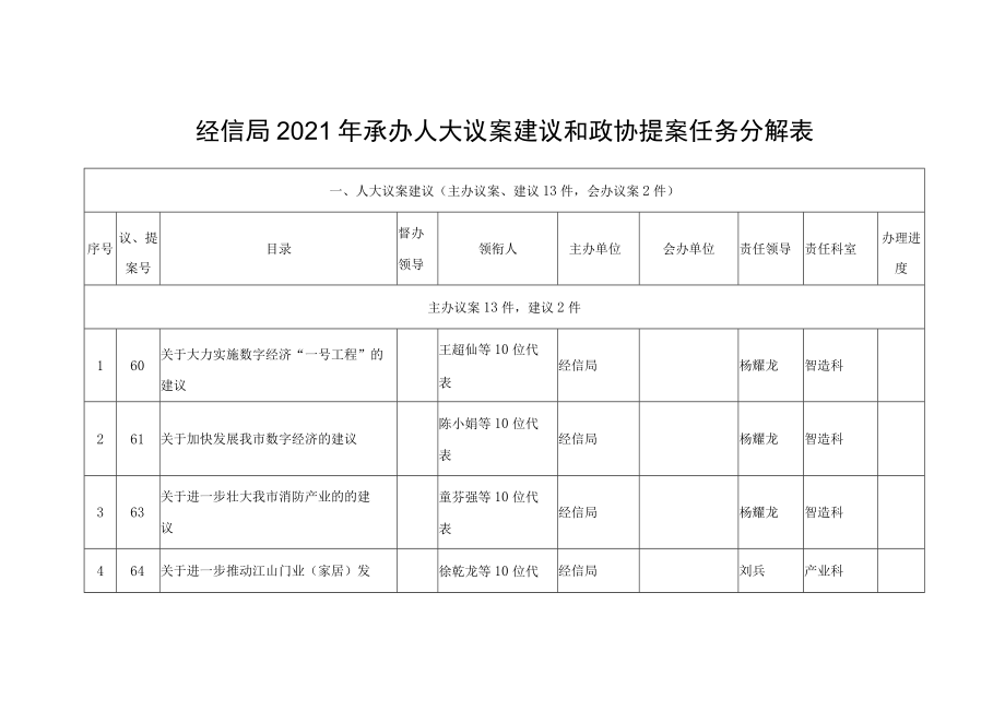 经信局2021年承办人大议案建议和政协提案任务分解表.docx_第1页