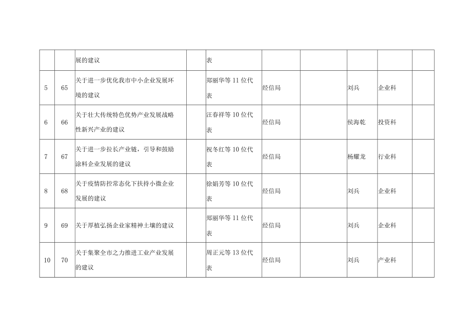 经信局2021年承办人大议案建议和政协提案任务分解表.docx_第2页