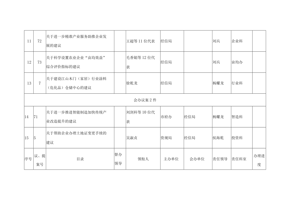 经信局2021年承办人大议案建议和政协提案任务分解表.docx_第3页