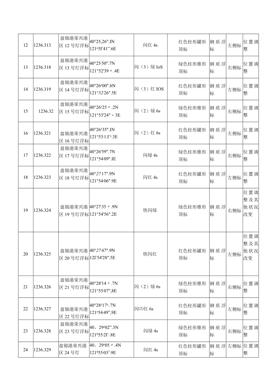 航标参数表灯浮标.docx_第2页