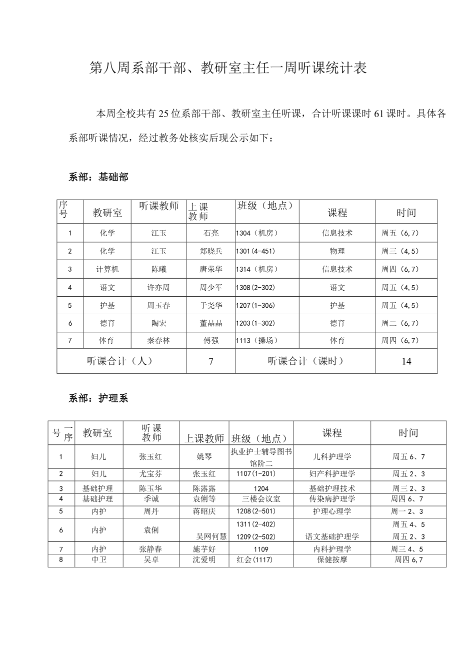 第八周系部干部、教研室主任一周听课统计表.docx_第1页