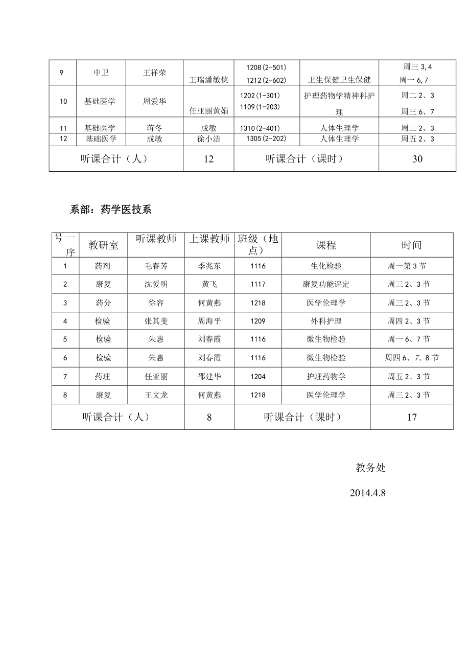 第八周系部干部、教研室主任一周听课统计表.docx_第2页