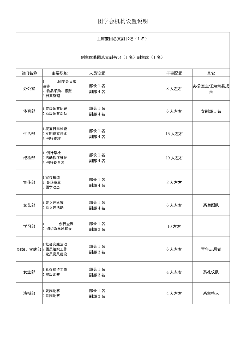 团学会机构设置说明.docx_第1页