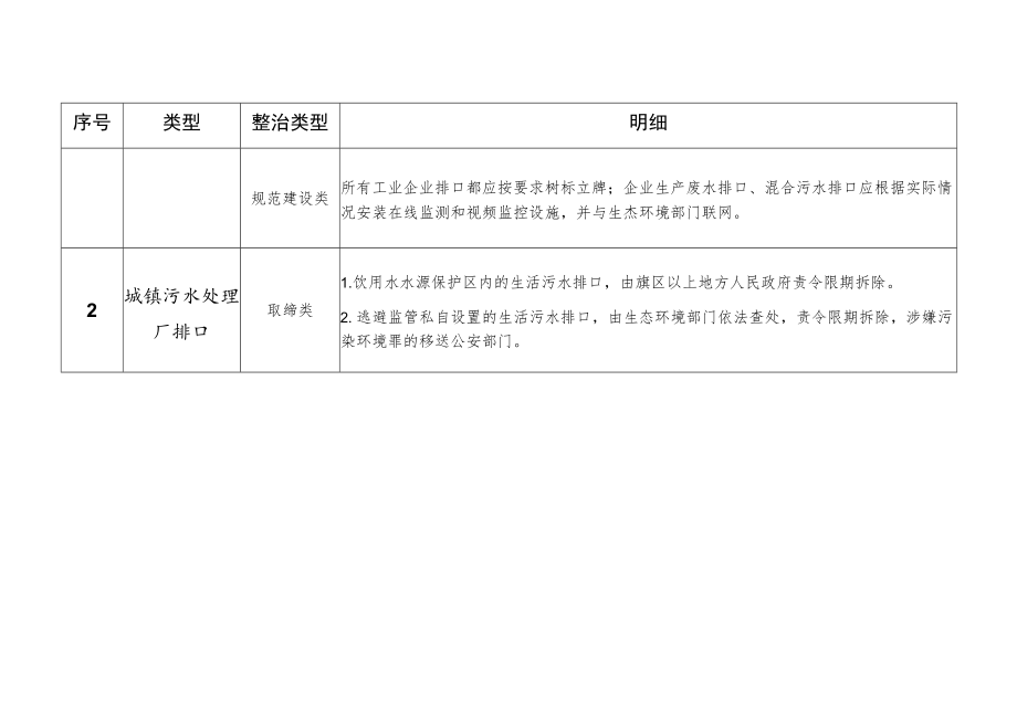 入河排口分类整治要求.docx_第2页