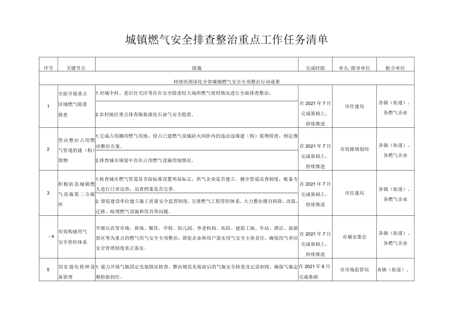 城镇燃气安全排查整治重点工作任务清单.docx_第1页